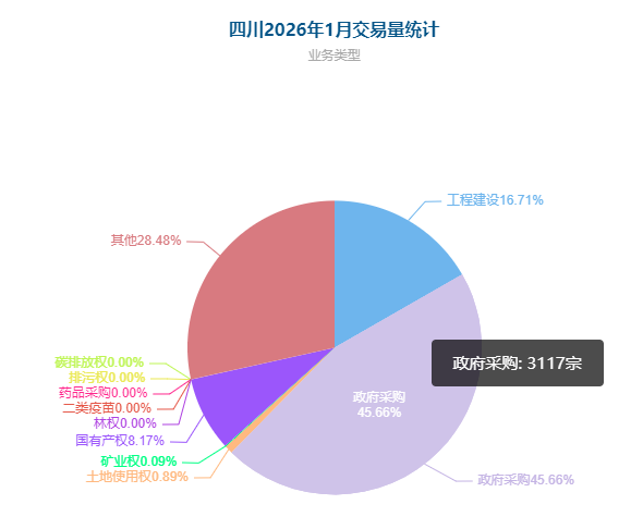 26年1月四川总交易量