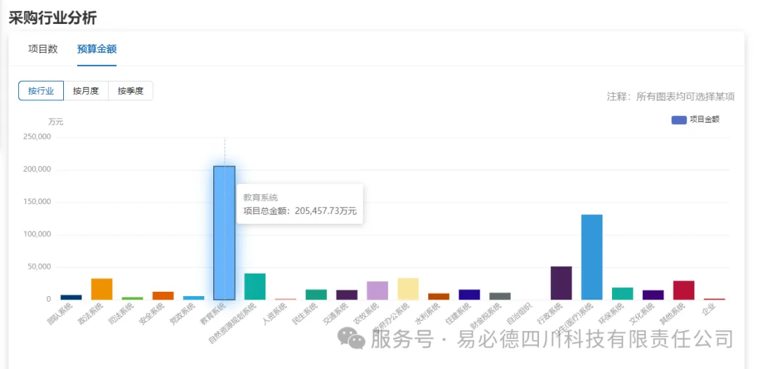 医疗与教育采购行业分析