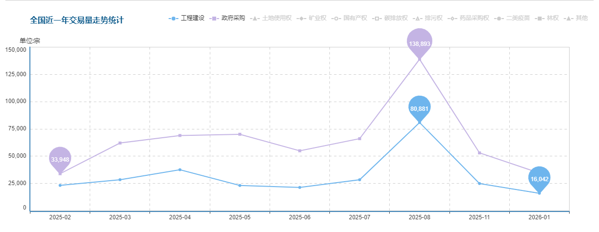 全国近一年交易量走势统计