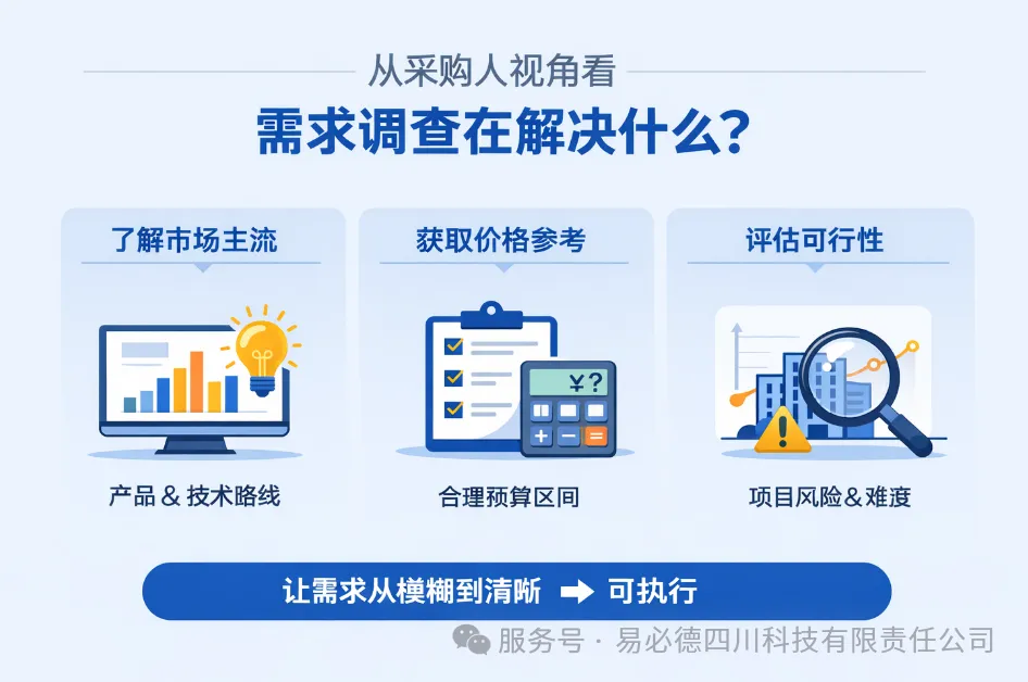 从采购人视角看，需求调查在解决什么？