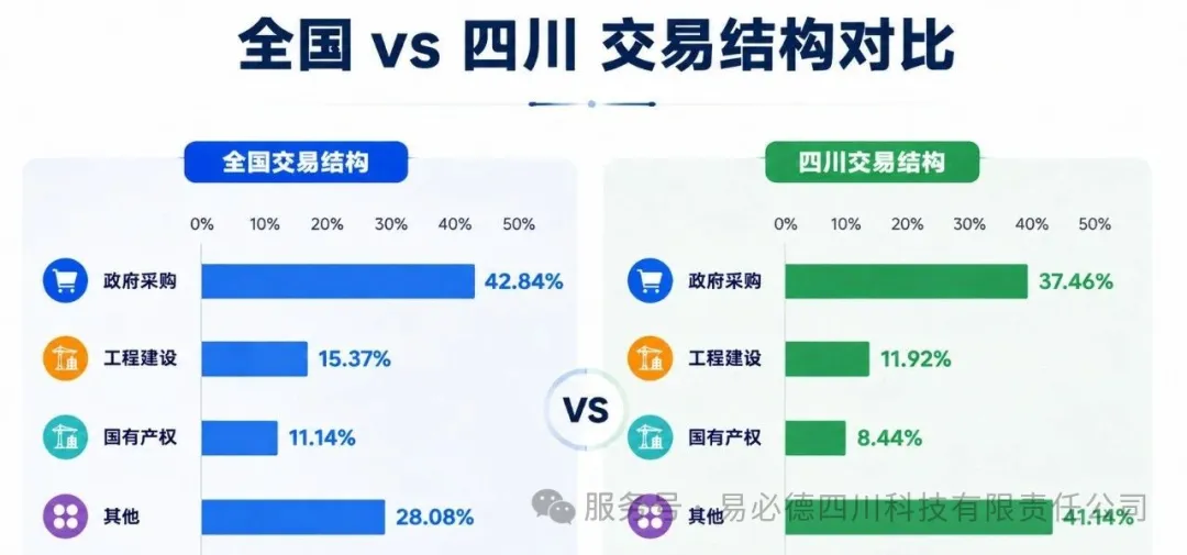 全国与四川交易结构对比