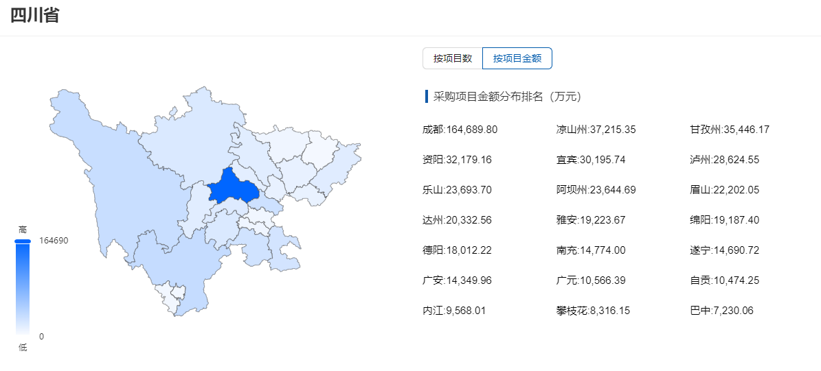 按项目金额分布